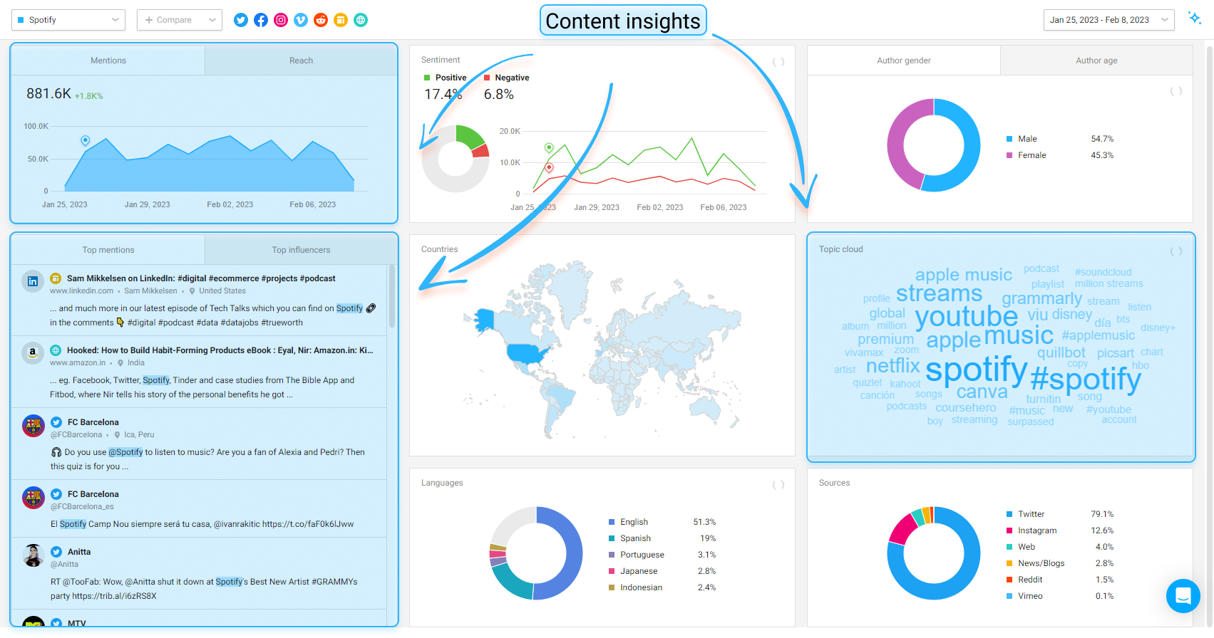 Awario Dashboard. Example of content insights