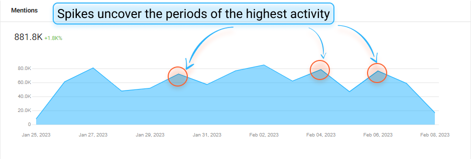 Awario Mentions stats report