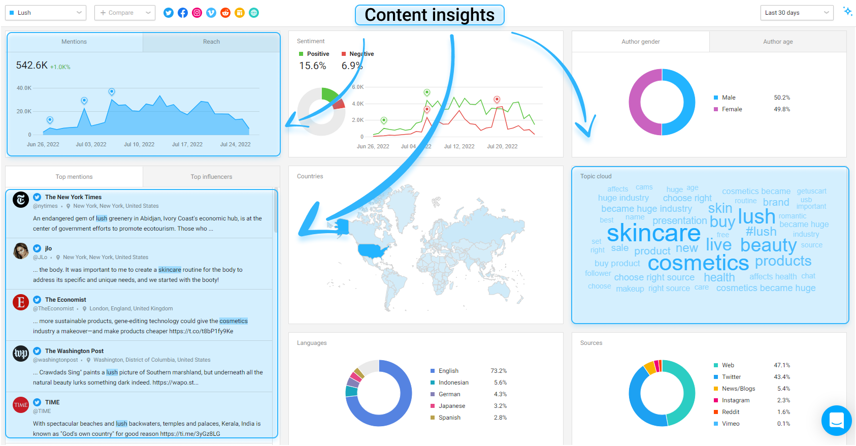 Awario Dashboard. Example of content insights for analysis and idea generation