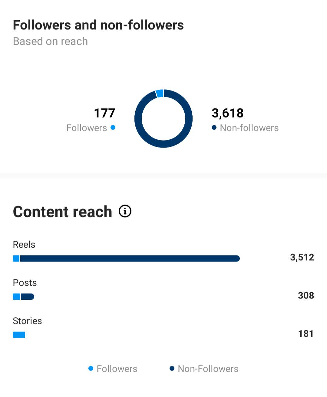 An example of awareness metrics from Instagram