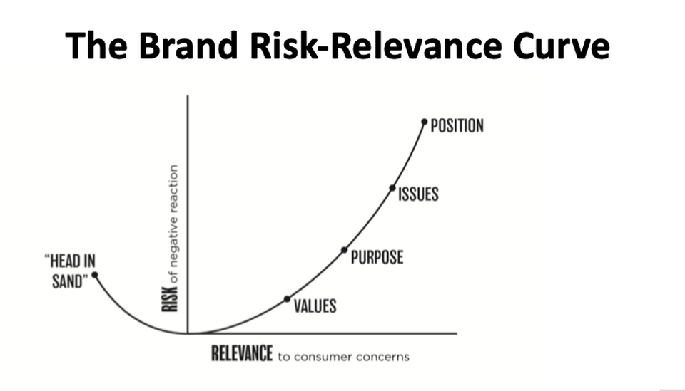 Brand Risk-Relevance Curve
