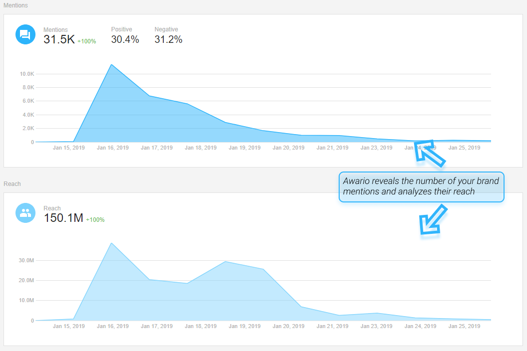 The mentions and reach graphs