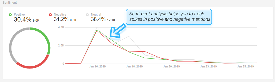 The sentiment graph in Awario