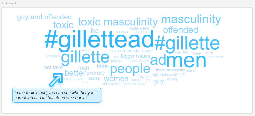 Topic cloud for Gillette