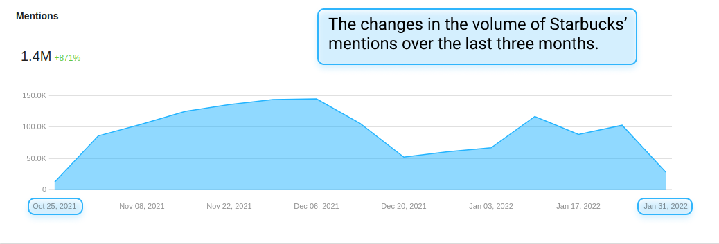 The volume of online mentions of Starbucks in 90 days