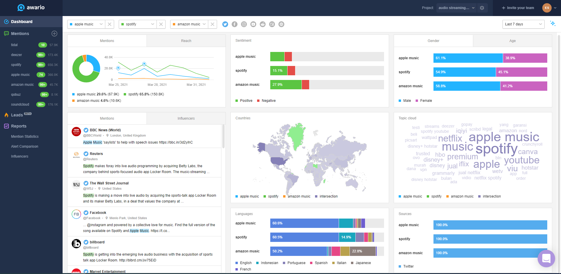 Social listening dashboard