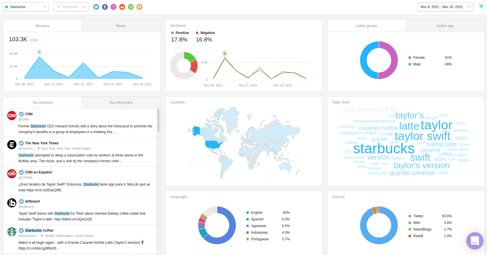 Social listening Dashboard