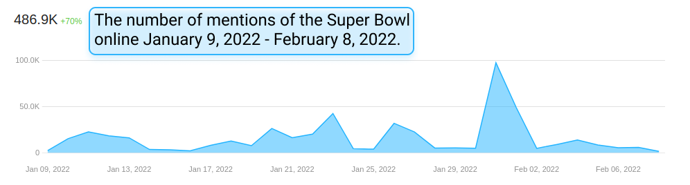 The volume of online mentions of "Super Bowl"