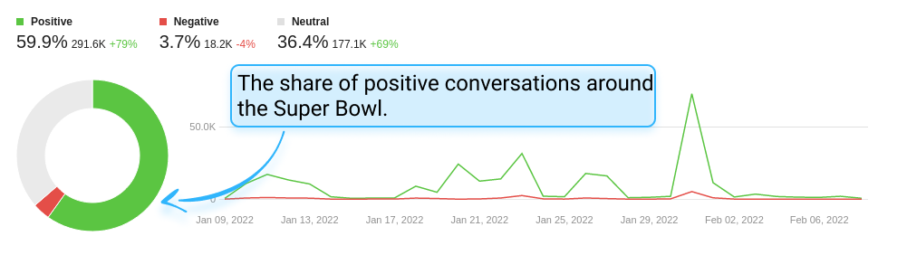The sentiment analysis of the Super Bowl