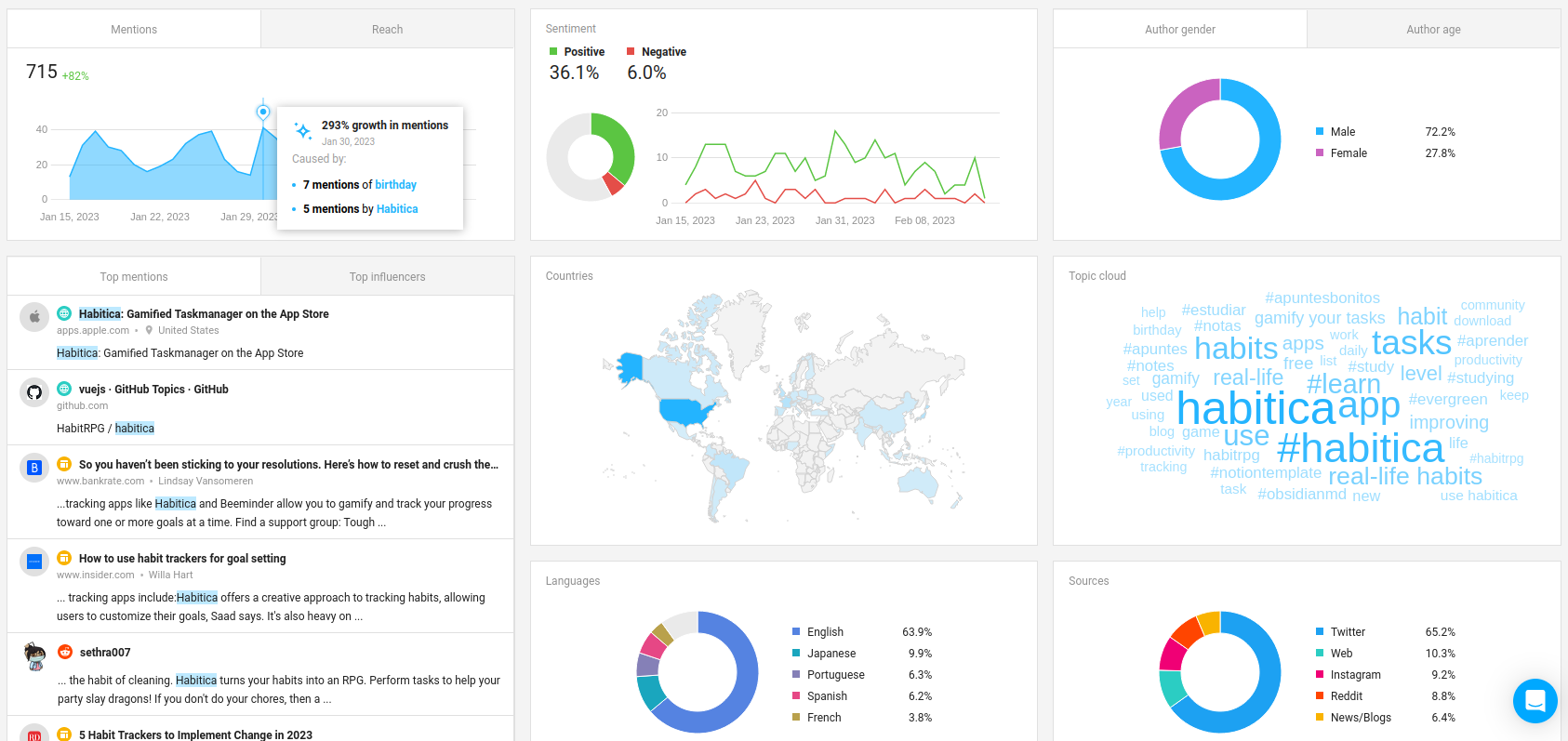 Awario's Dashboard