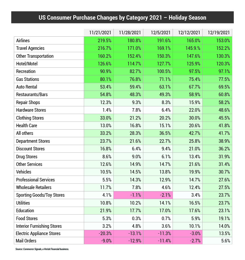 The graph of consumer spending growth during the holiday season 2021