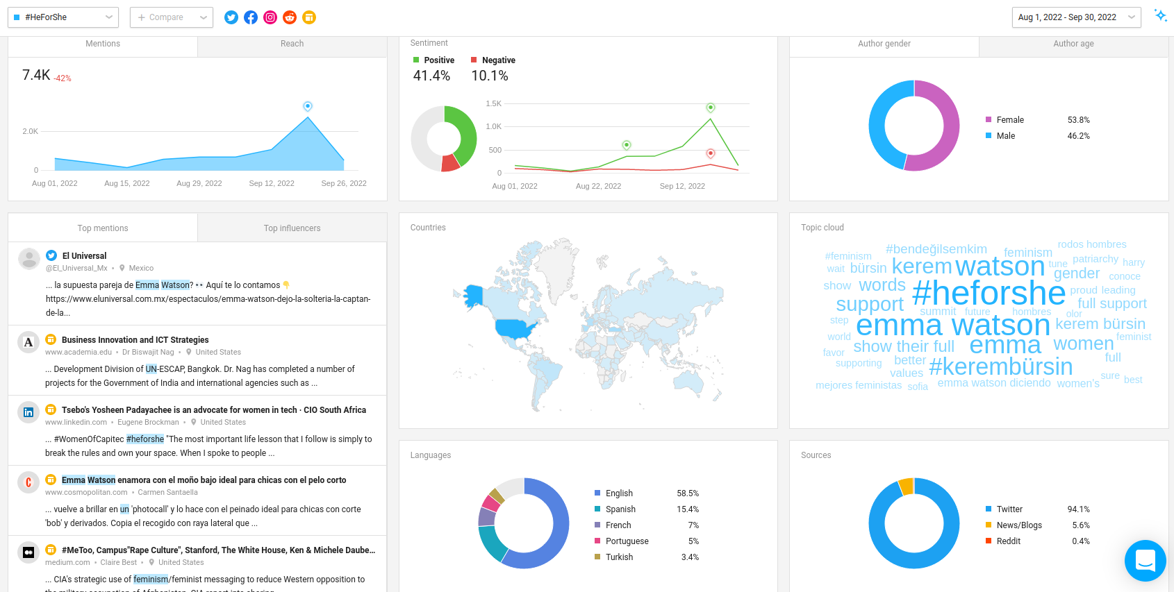 Awario's dashboard with the main insights