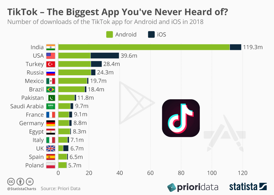 TikTok’s growth compared to other giants is insane ...
 |Rise Of Tiktok Growth Chart