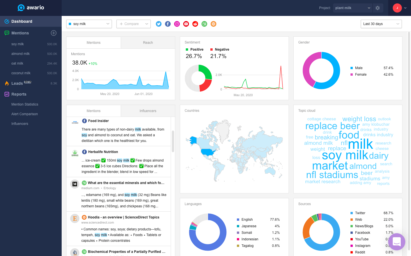 Awario's Dashboard