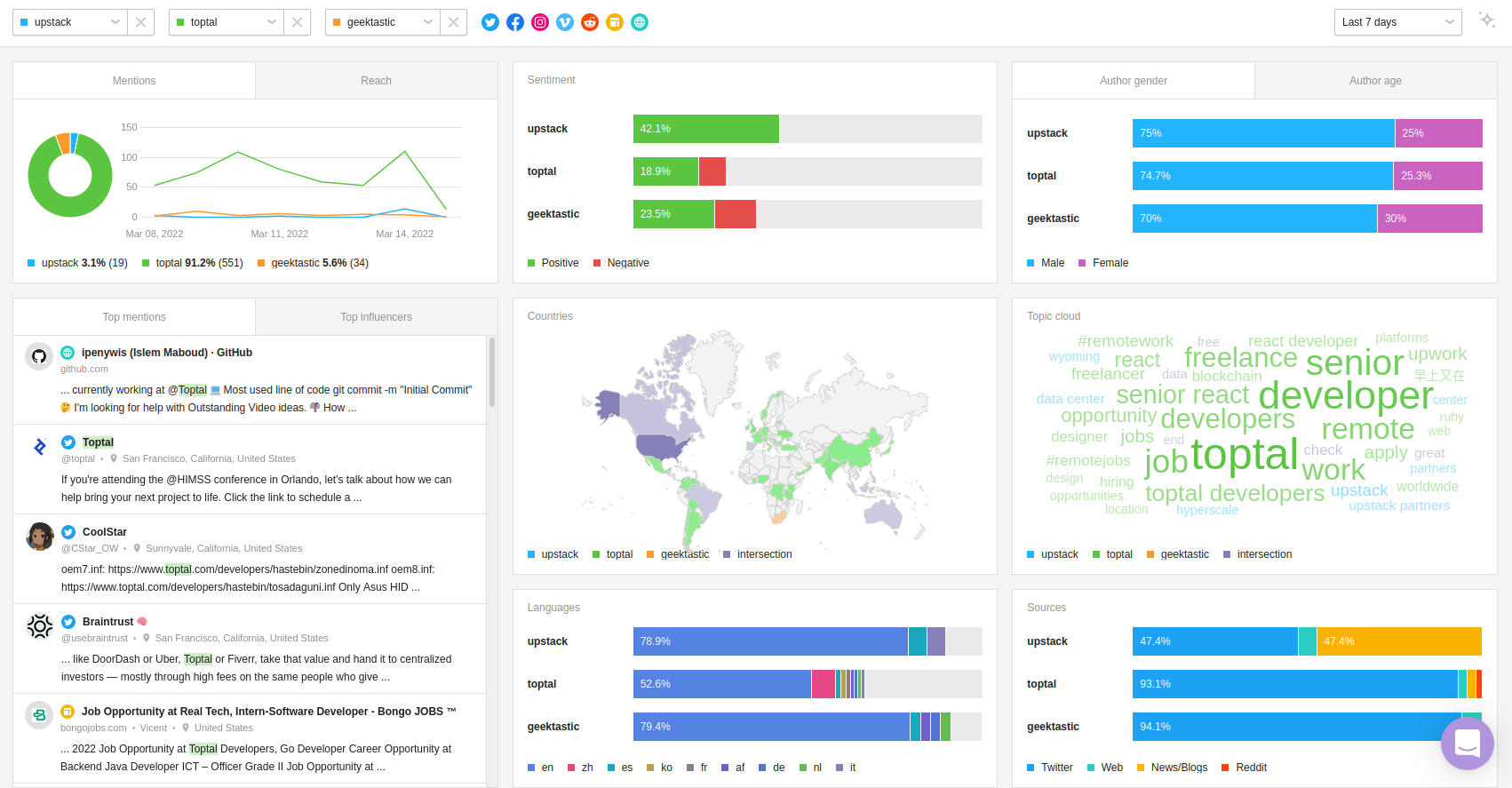 Competitor's comparison on Awario's Dashboard