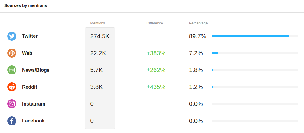 Social listening analysis of platforms