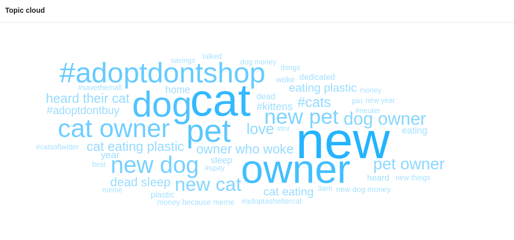 The Topic cloud for people talking about pet adoption