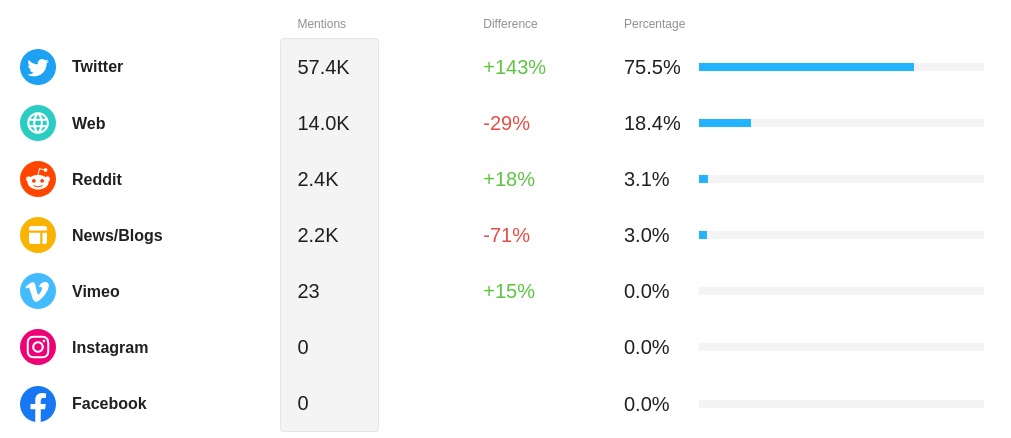 A breakdown of sources from Awario's Mention Statistics report