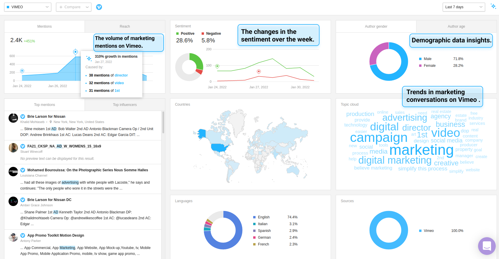 Digital authorship and social media: French digital authors