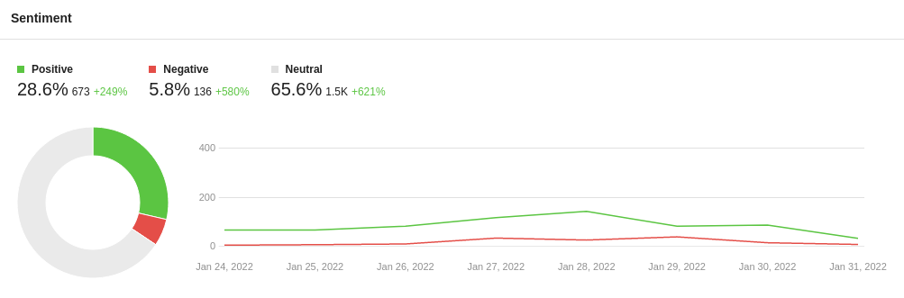 Sentiment around marketing videos on Vimeo