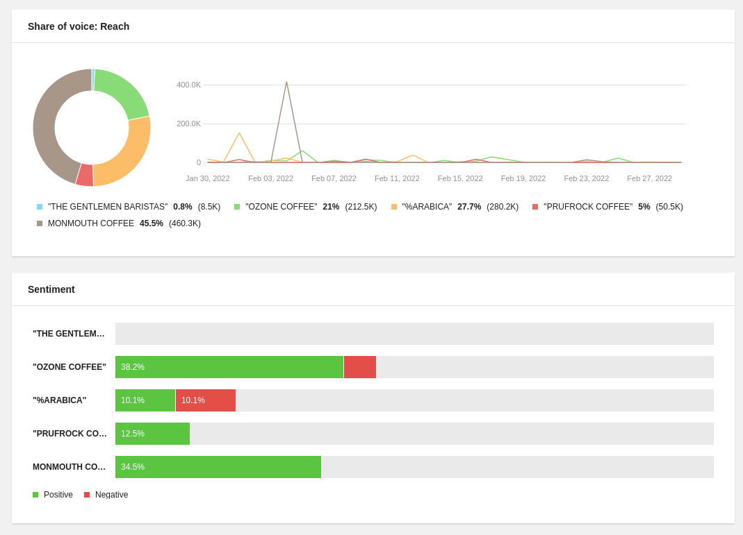 Awario's Alert Comparison report