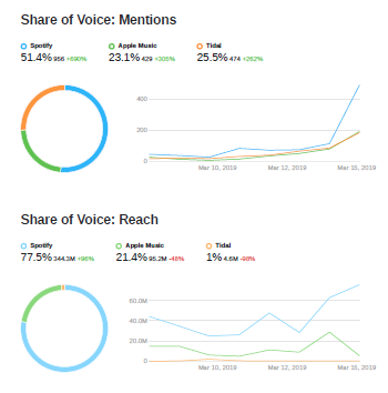 Share of voice analysis