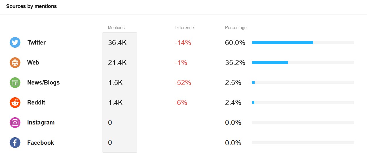 Online sources of mentions