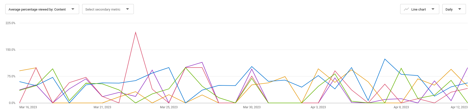 Average percentage viewed