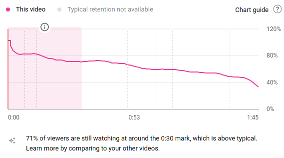 Audience retention graph from YouTube Studio