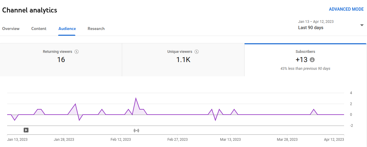 Subscribers graph from YouTube Analytics