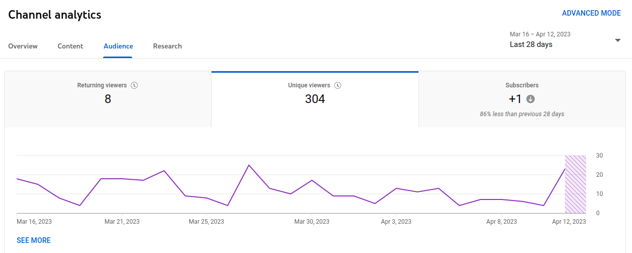 Unique viewers graph from YouTube Analytics