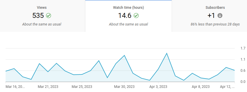 Watch time graph from YouTube Analytics
